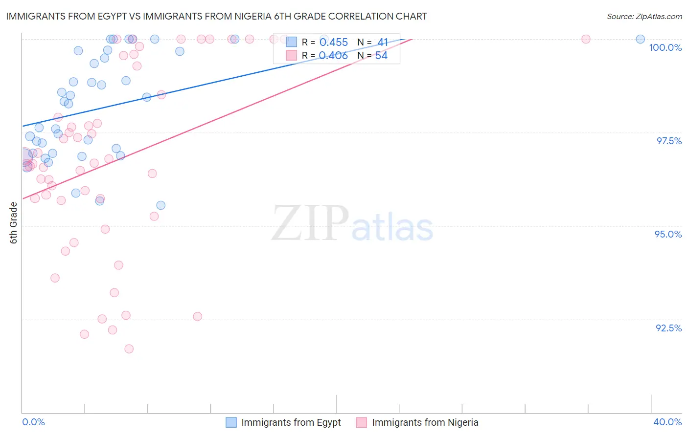Immigrants from Egypt vs Immigrants from Nigeria 6th Grade