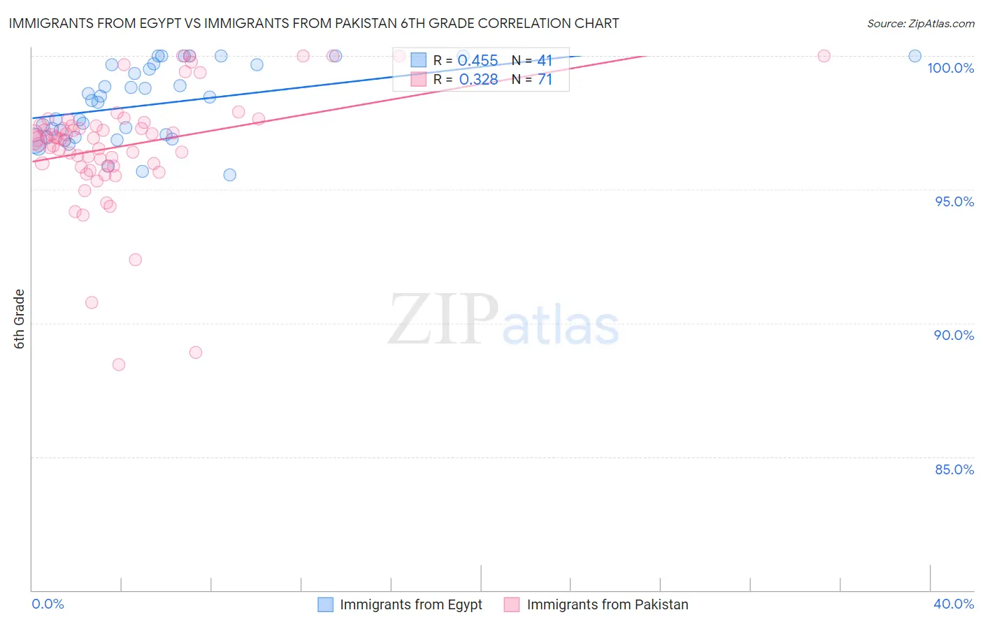 Immigrants from Egypt vs Immigrants from Pakistan 6th Grade