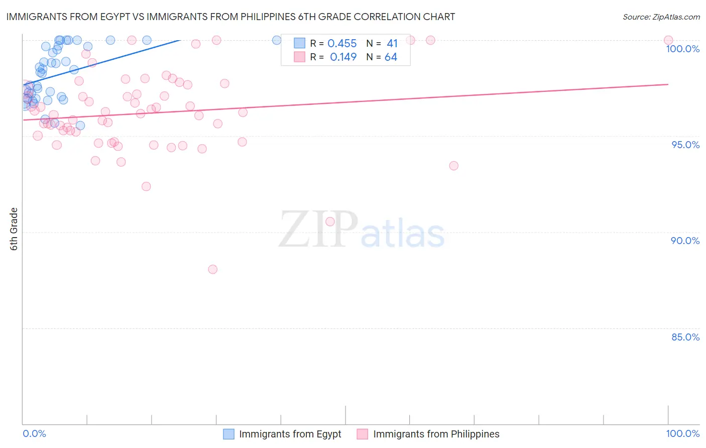Immigrants from Egypt vs Immigrants from Philippines 6th Grade