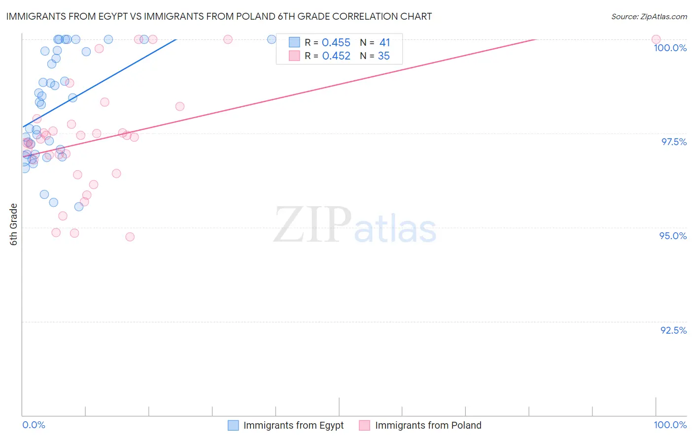 Immigrants from Egypt vs Immigrants from Poland 6th Grade