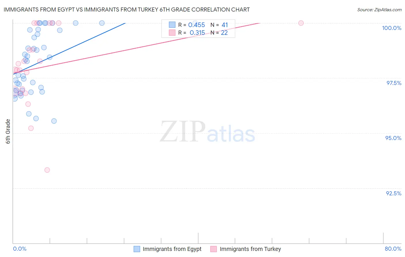 Immigrants from Egypt vs Immigrants from Turkey 6th Grade