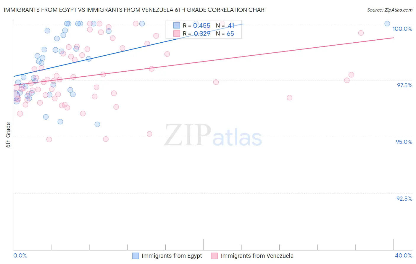 Immigrants from Egypt vs Immigrants from Venezuela 6th Grade