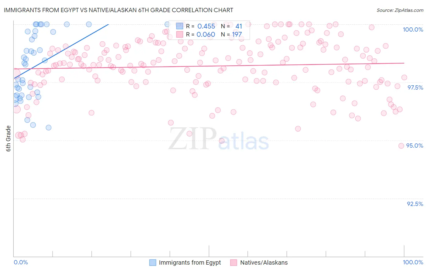 Immigrants from Egypt vs Native/Alaskan 6th Grade