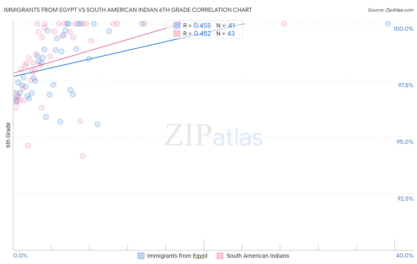 Immigrants from Egypt vs South American Indian 6th Grade