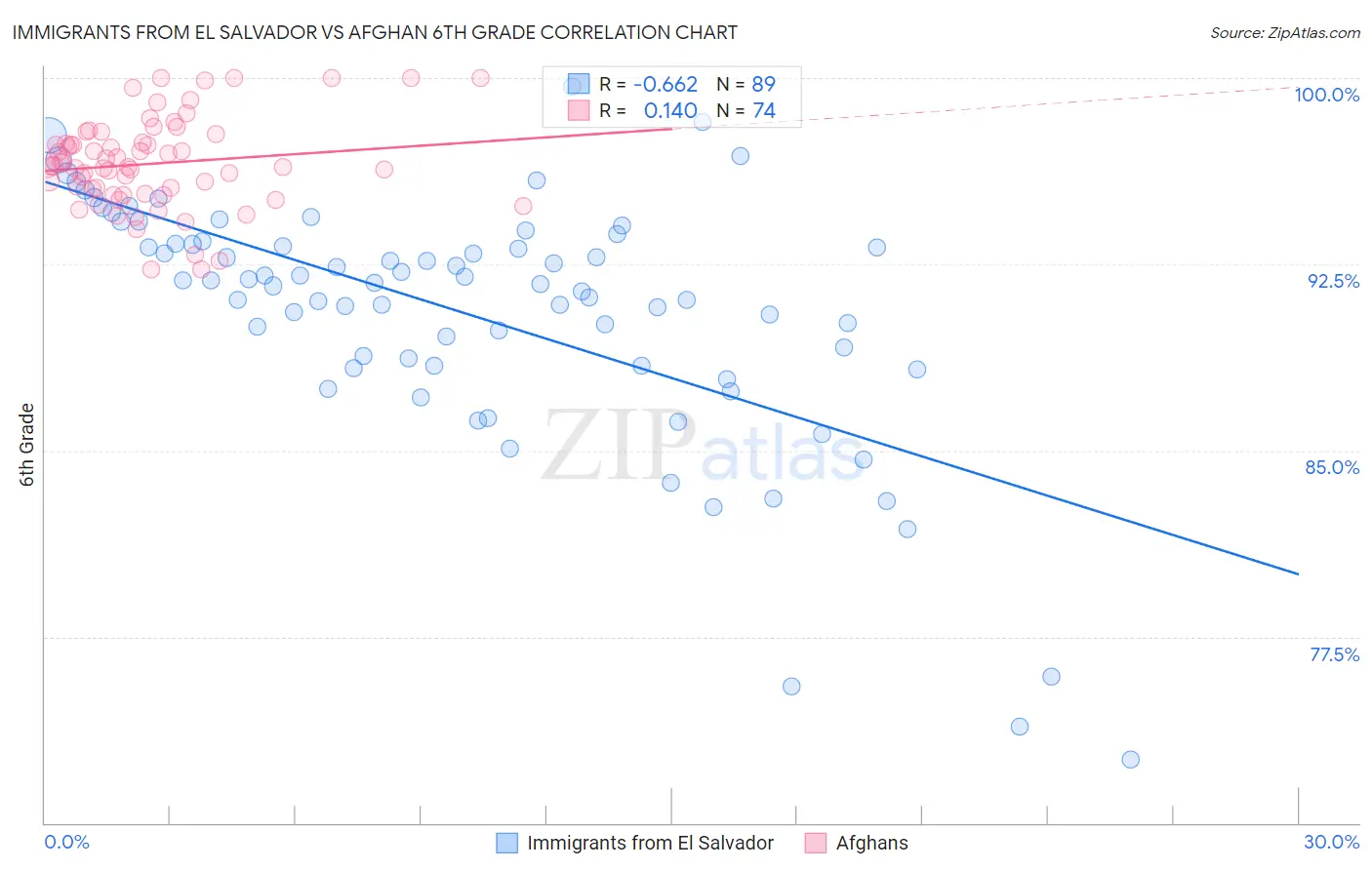 Immigrants from El Salvador vs Afghan 6th Grade