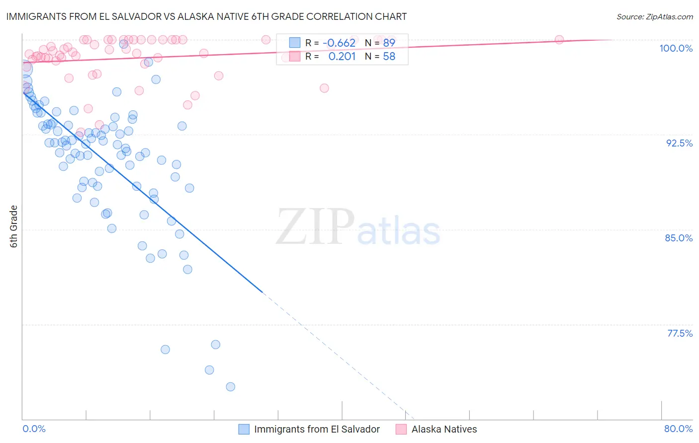 Immigrants from El Salvador vs Alaska Native 6th Grade