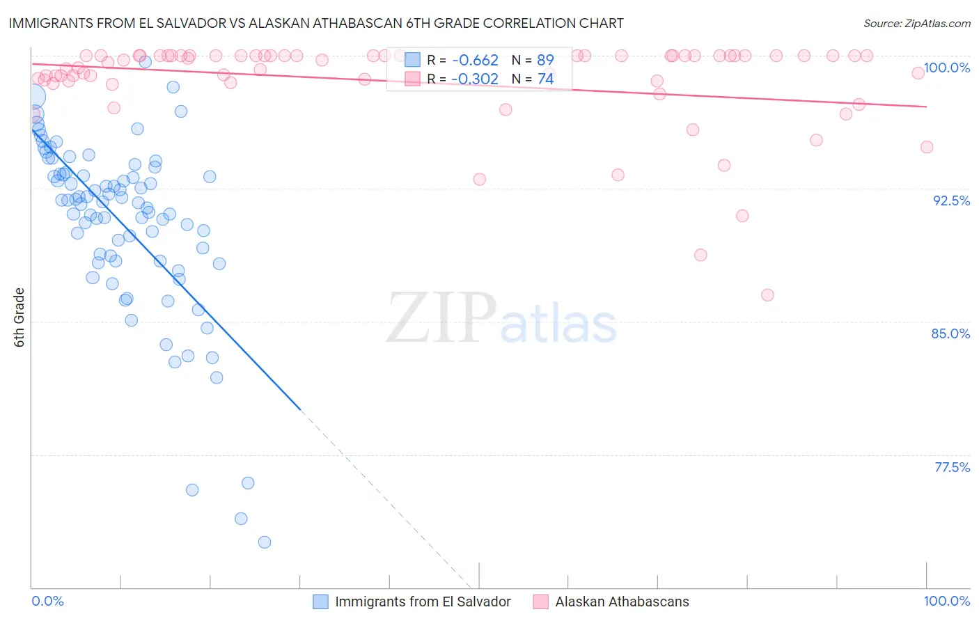 Immigrants from El Salvador vs Alaskan Athabascan 6th Grade