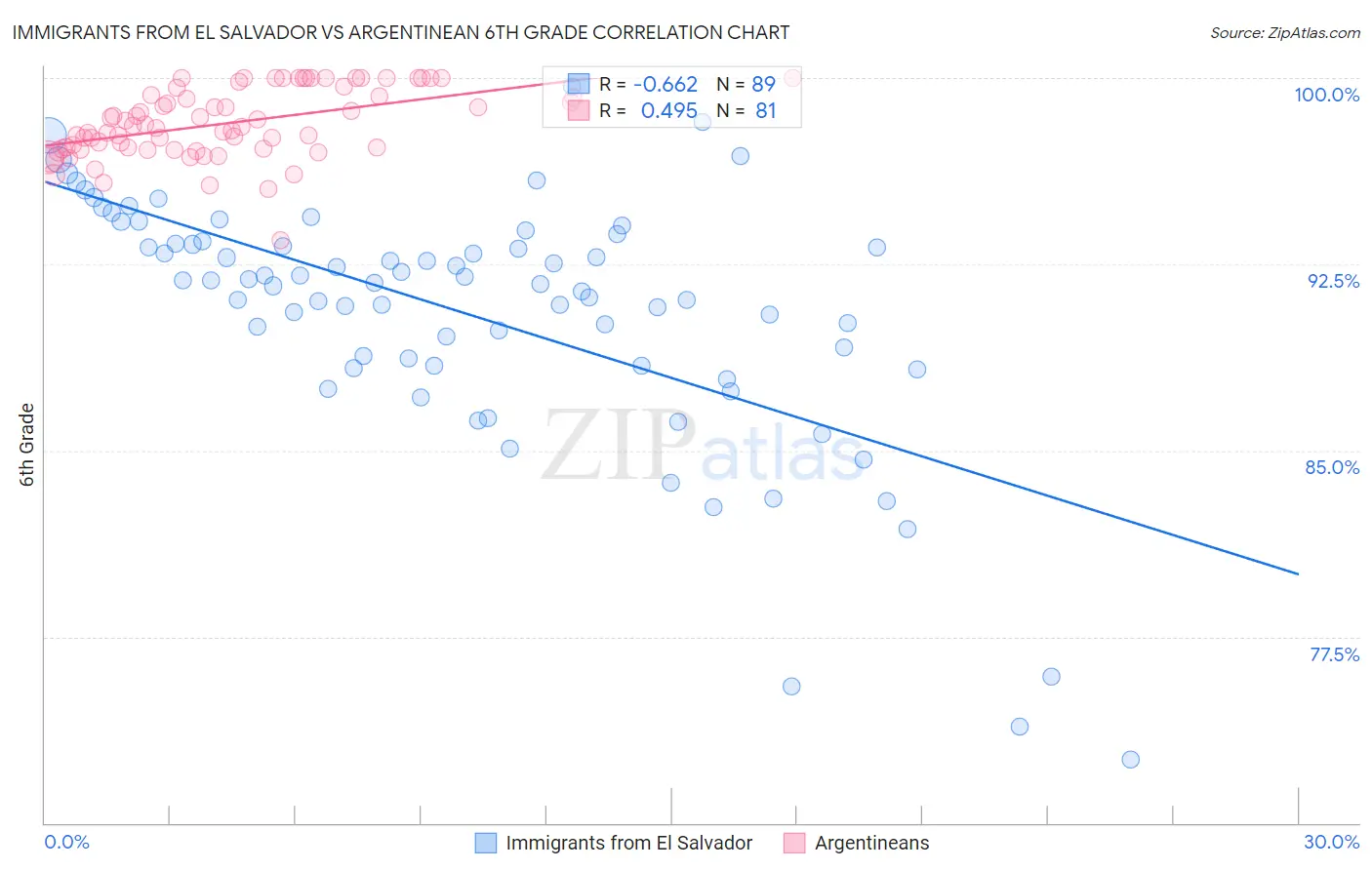 Immigrants from El Salvador vs Argentinean 6th Grade