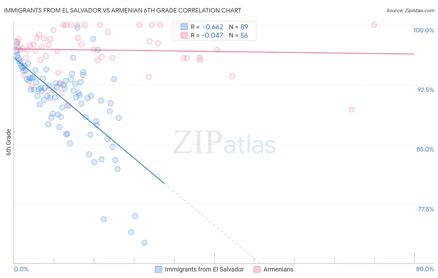 Immigrants from El Salvador vs Armenian 6th Grade