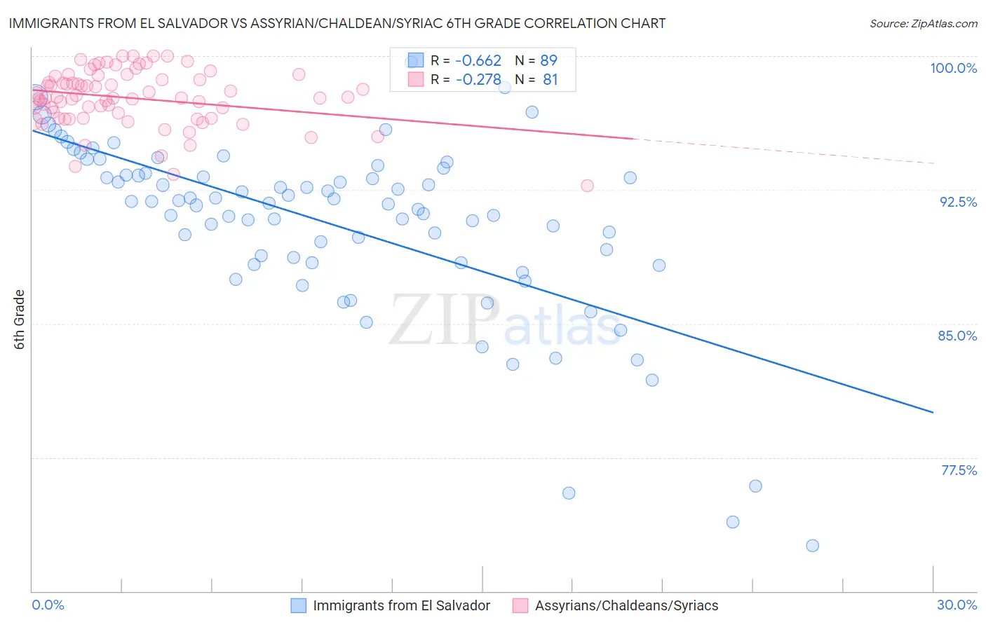Immigrants from El Salvador vs Assyrian/Chaldean/Syriac 6th Grade