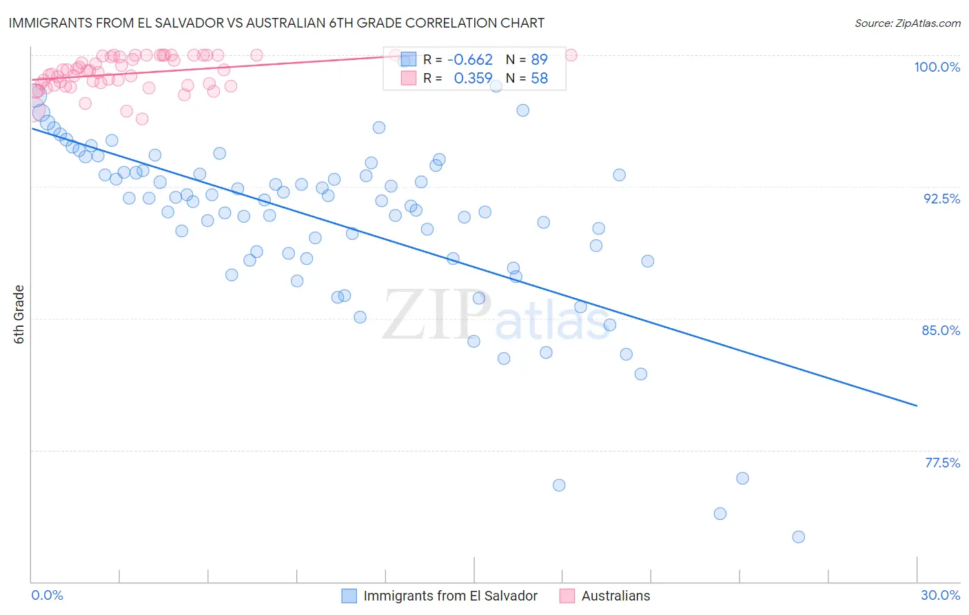 Immigrants from El Salvador vs Australian 6th Grade