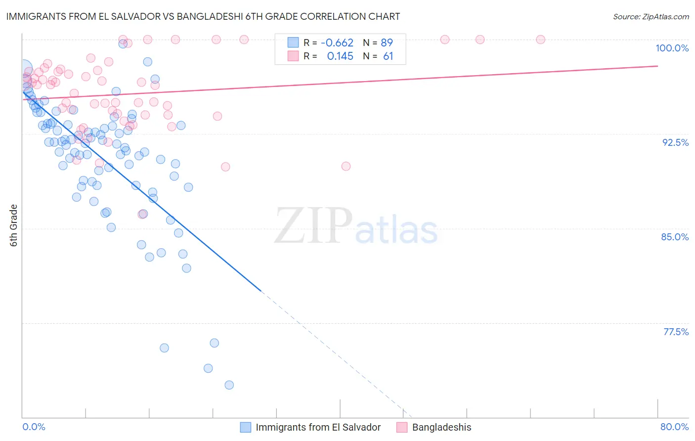 Immigrants from El Salvador vs Bangladeshi 6th Grade