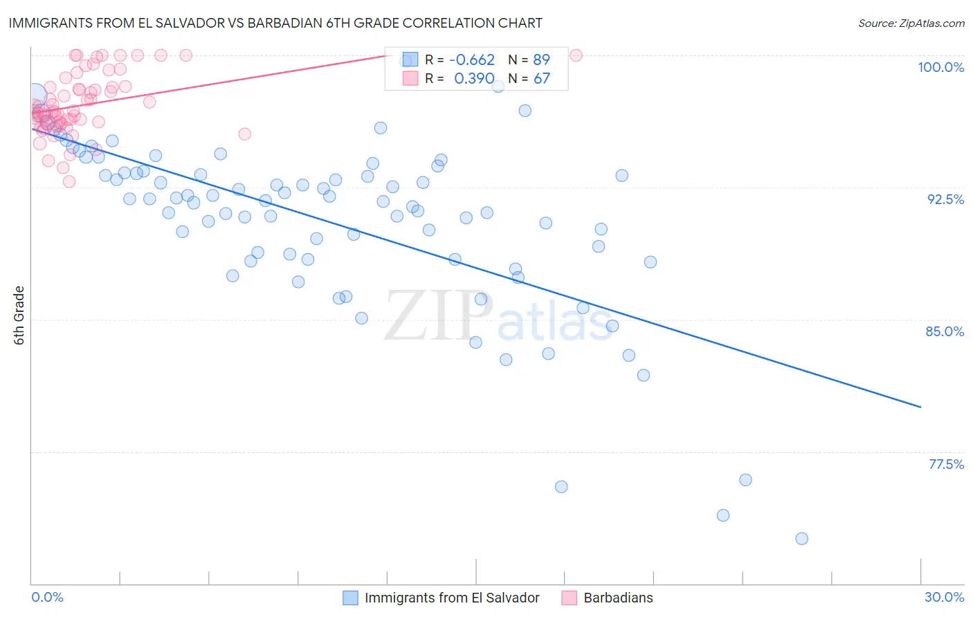 Immigrants from El Salvador vs Barbadian 6th Grade