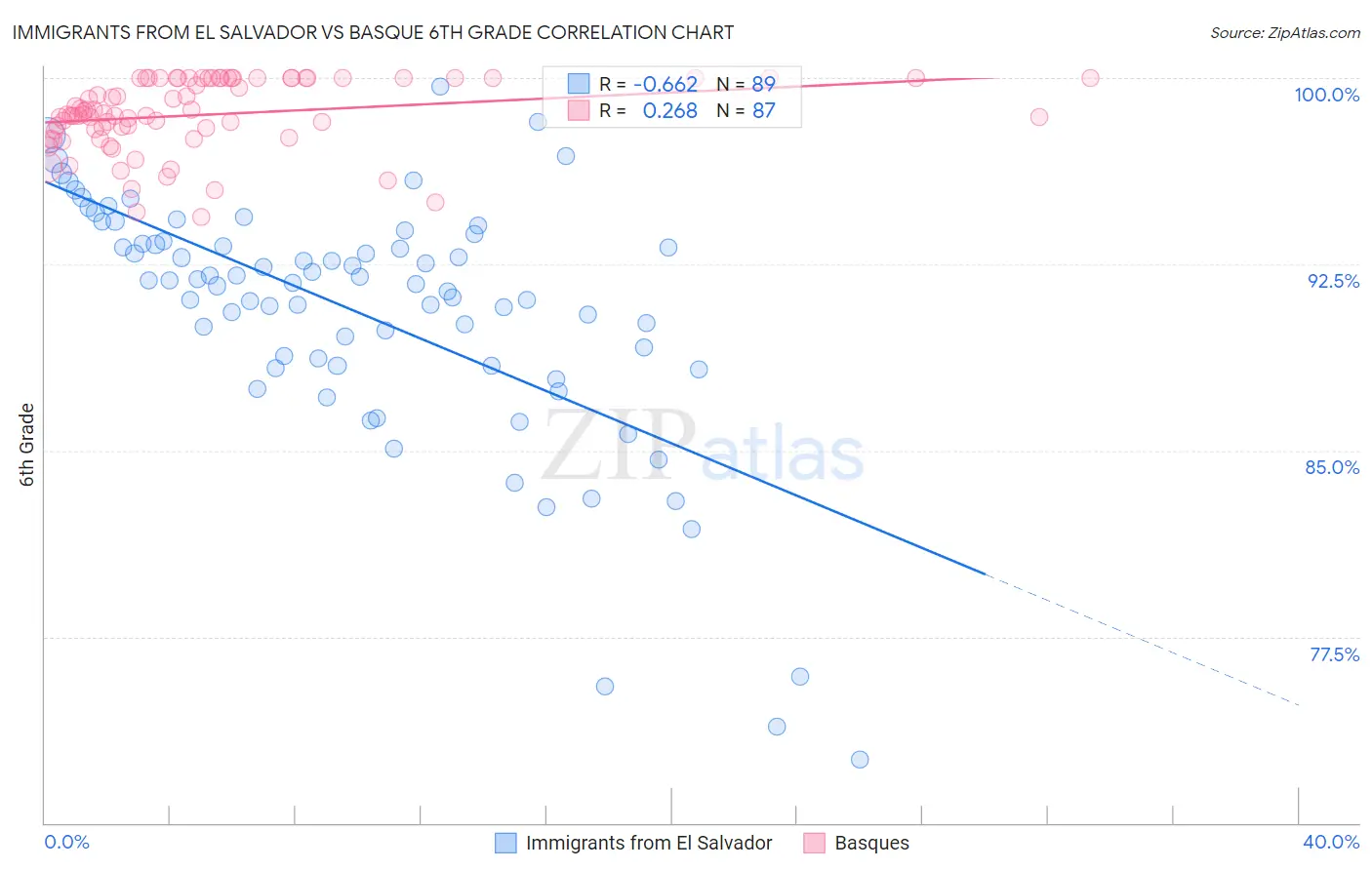 Immigrants from El Salvador vs Basque 6th Grade