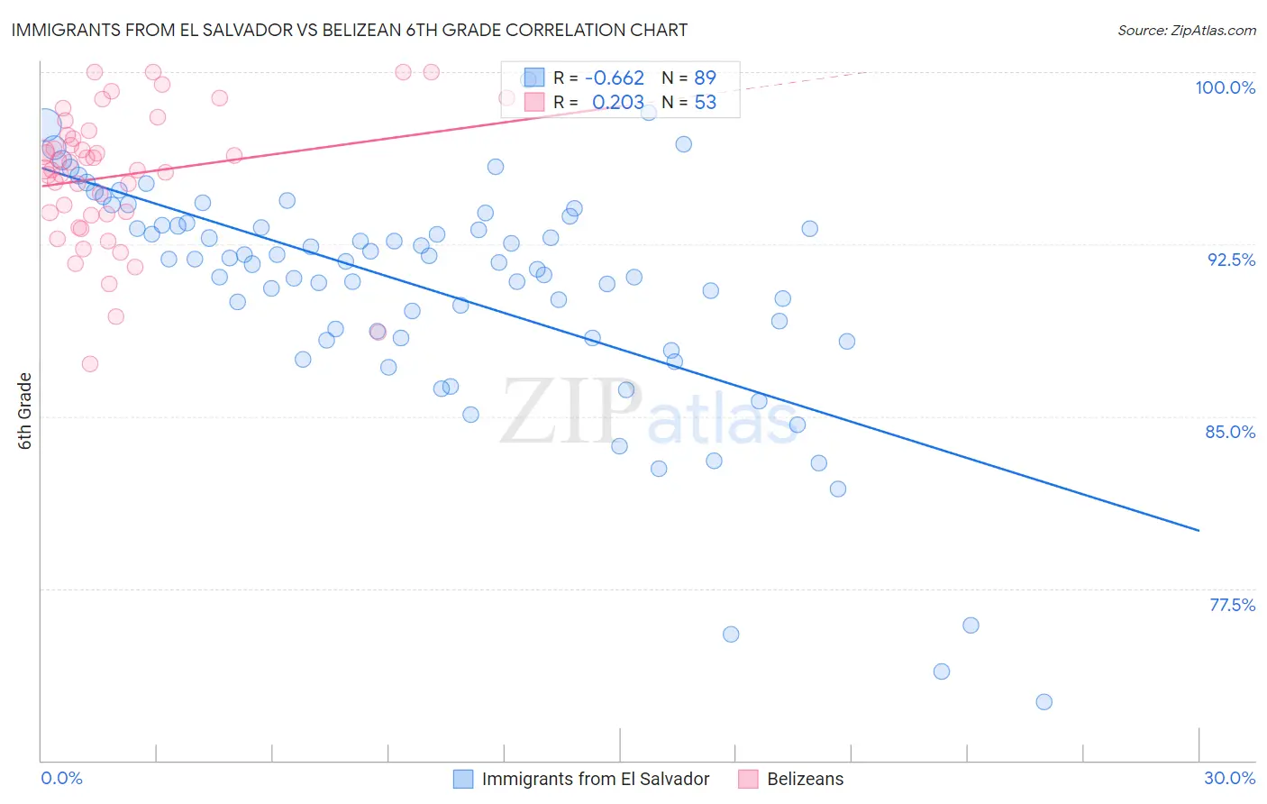 Immigrants from El Salvador vs Belizean 6th Grade