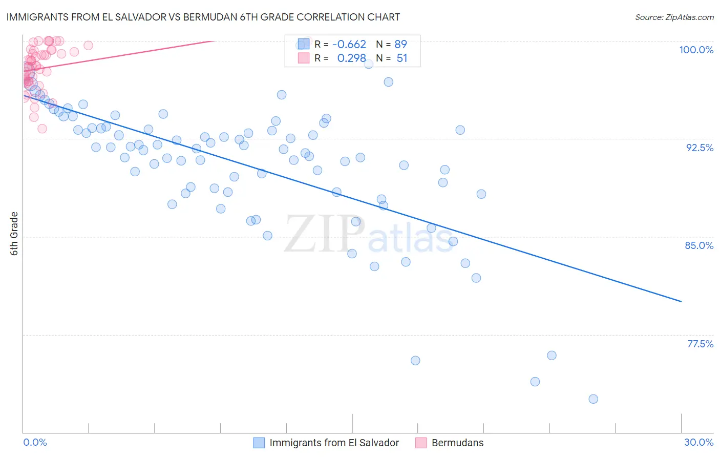 Immigrants from El Salvador vs Bermudan 6th Grade