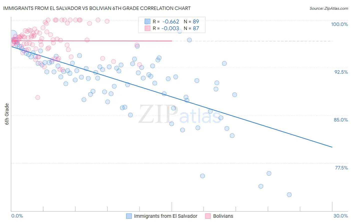 Immigrants from El Salvador vs Bolivian 6th Grade