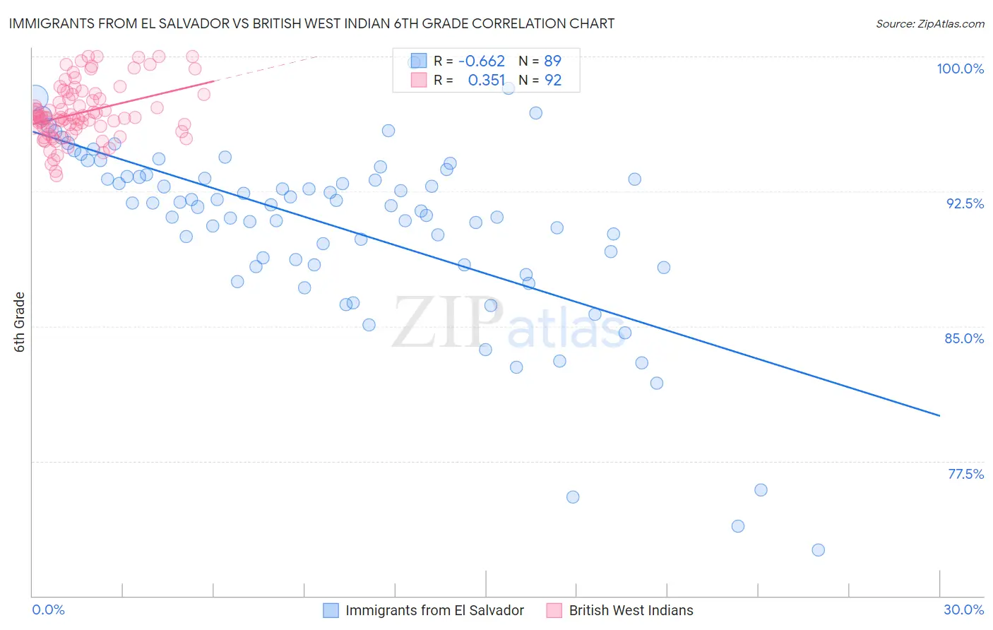 Immigrants from El Salvador vs British West Indian 6th Grade