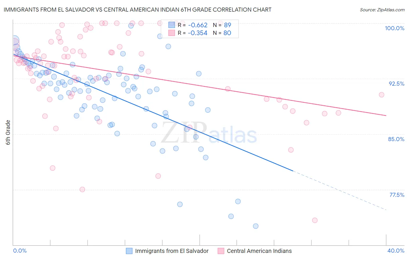 Immigrants from El Salvador vs Central American Indian 6th Grade