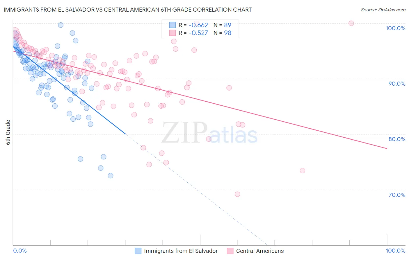 Immigrants from El Salvador vs Central American 6th Grade