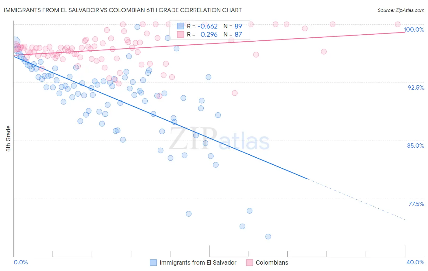 Immigrants from El Salvador vs Colombian 6th Grade