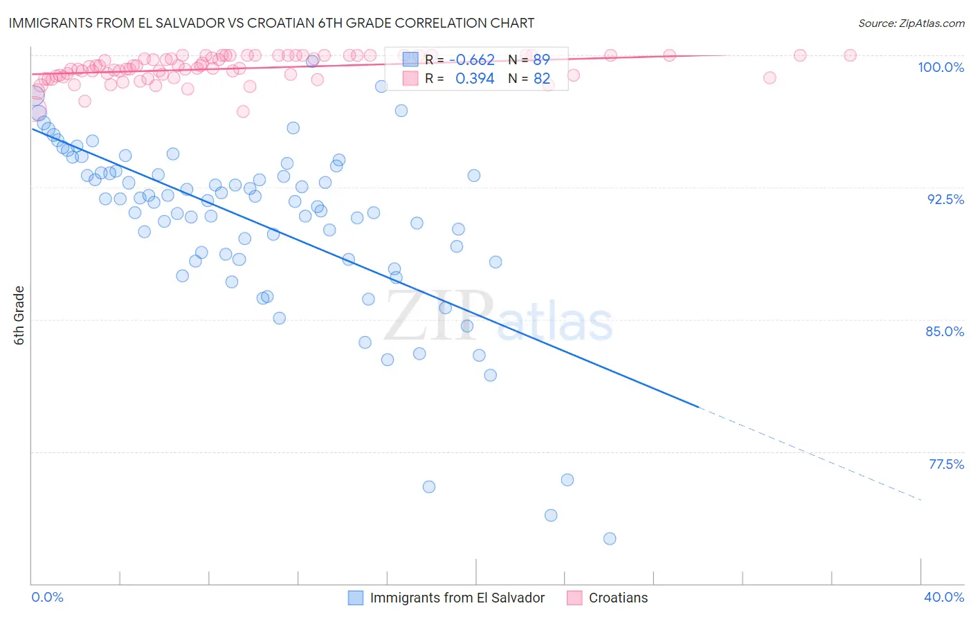Immigrants from El Salvador vs Croatian 6th Grade
