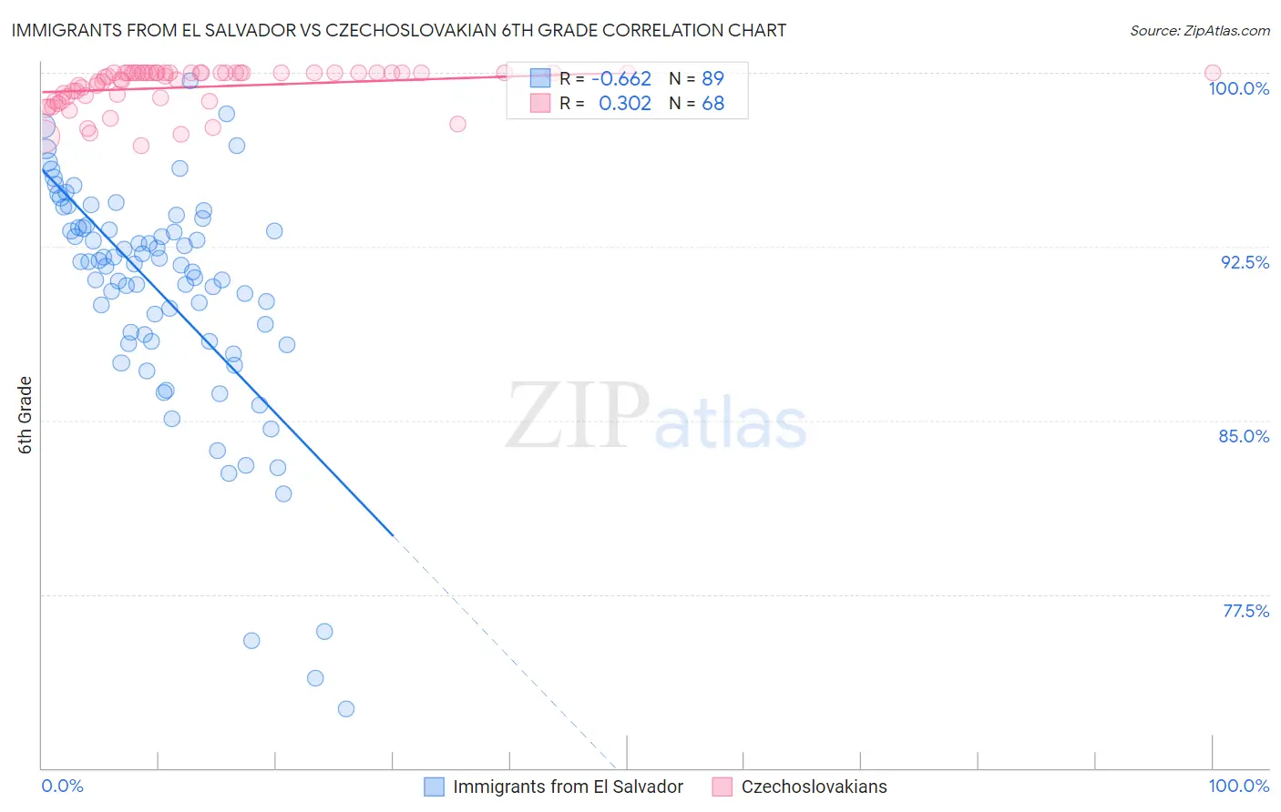 Immigrants from El Salvador vs Czechoslovakian 6th Grade