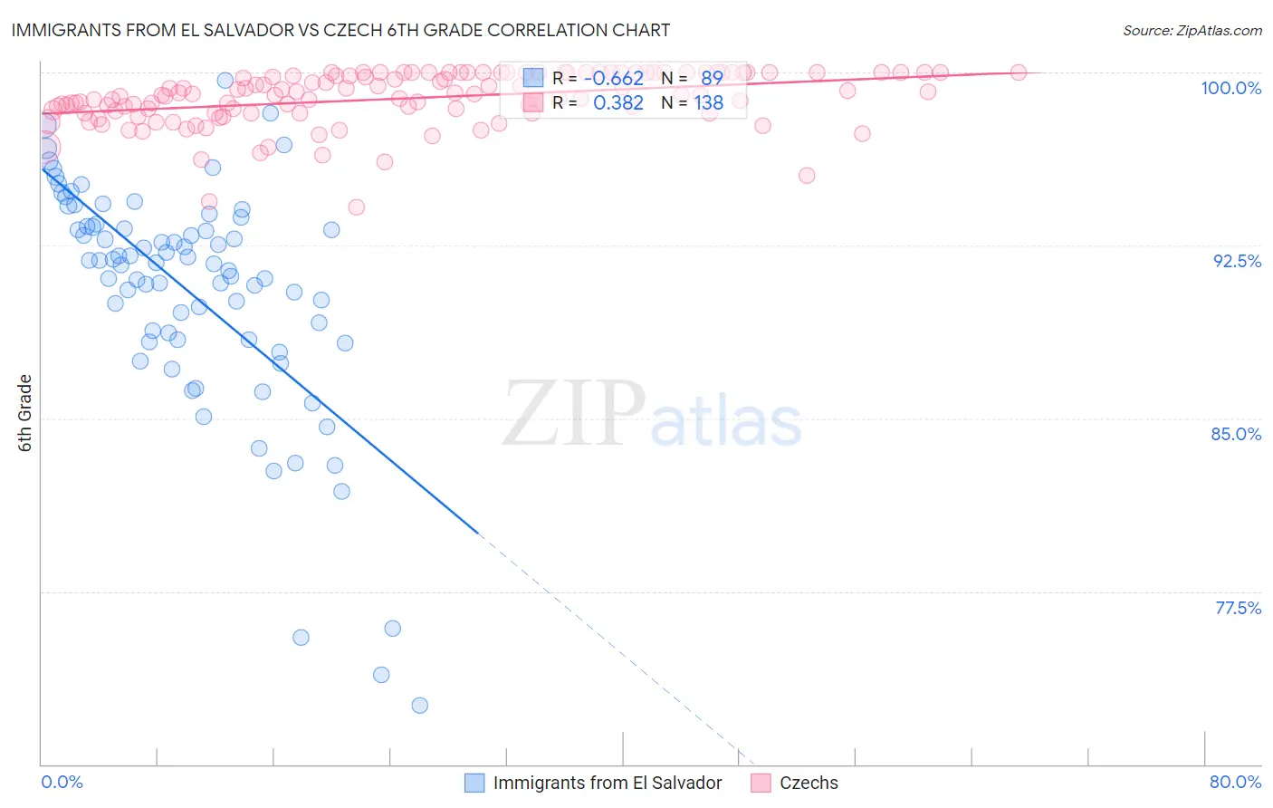 Immigrants from El Salvador vs Czech 6th Grade