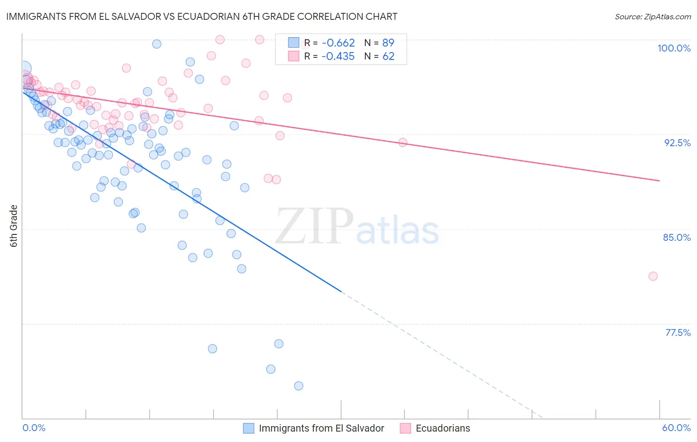 Immigrants from El Salvador vs Ecuadorian 6th Grade