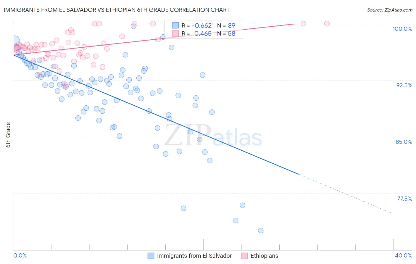 Immigrants from El Salvador vs Ethiopian 6th Grade