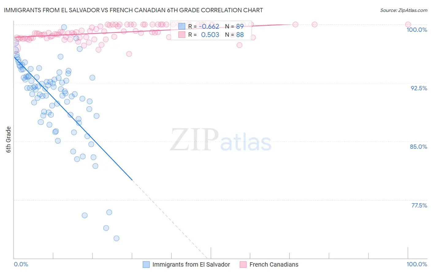 Immigrants from El Salvador vs French Canadian 6th Grade