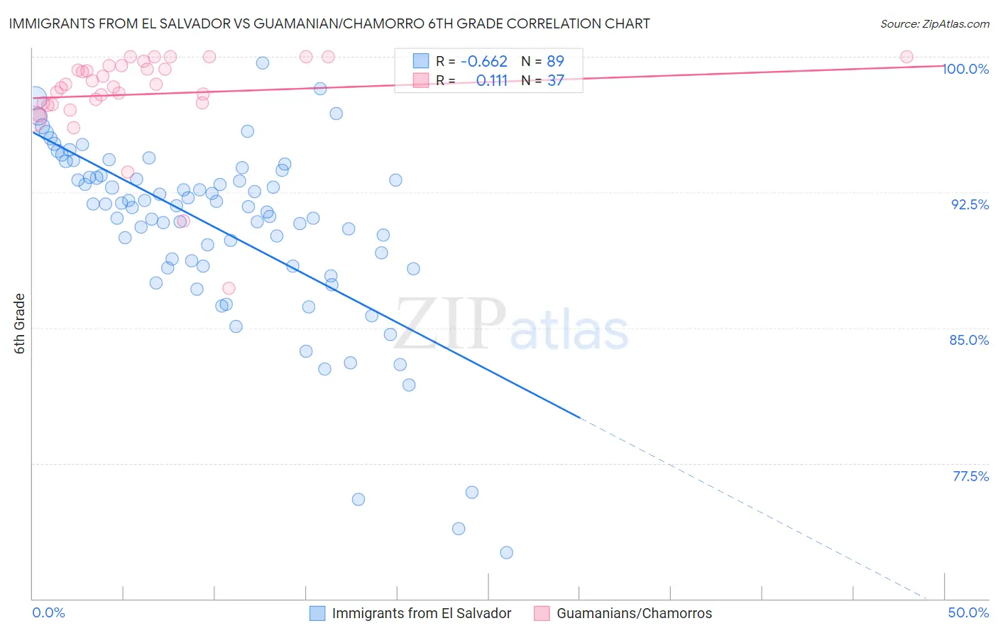 Immigrants from El Salvador vs Guamanian/Chamorro 6th Grade