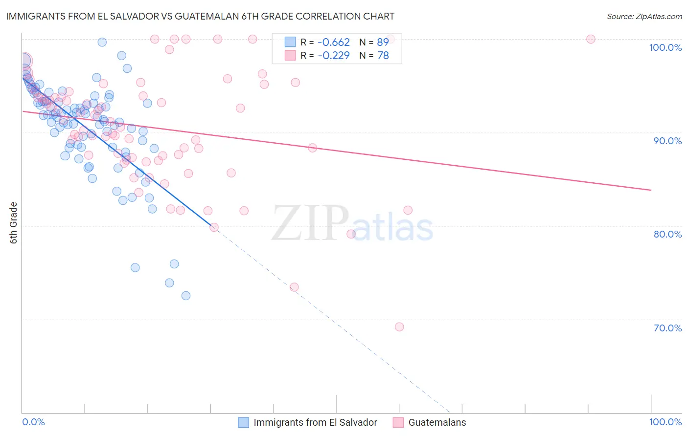 Immigrants from El Salvador vs Guatemalan 6th Grade