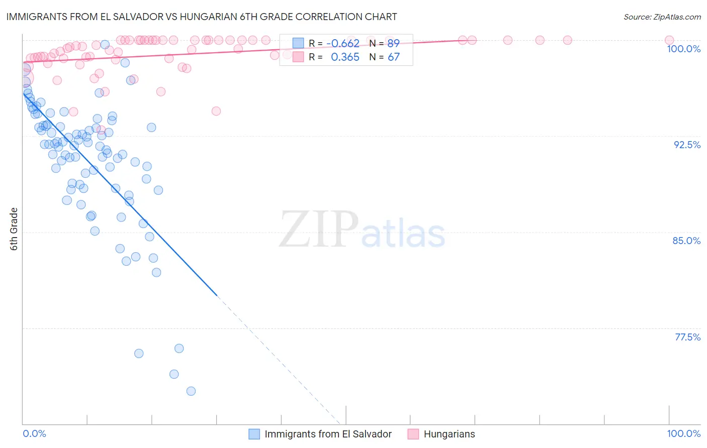 Immigrants from El Salvador vs Hungarian 6th Grade