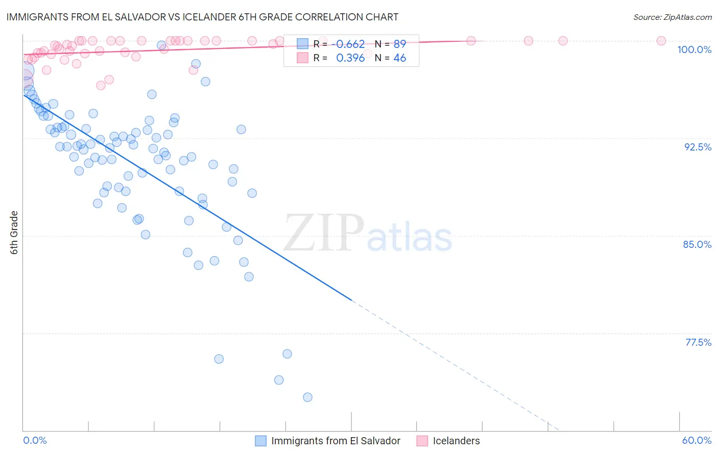 Immigrants from El Salvador vs Icelander 6th Grade
