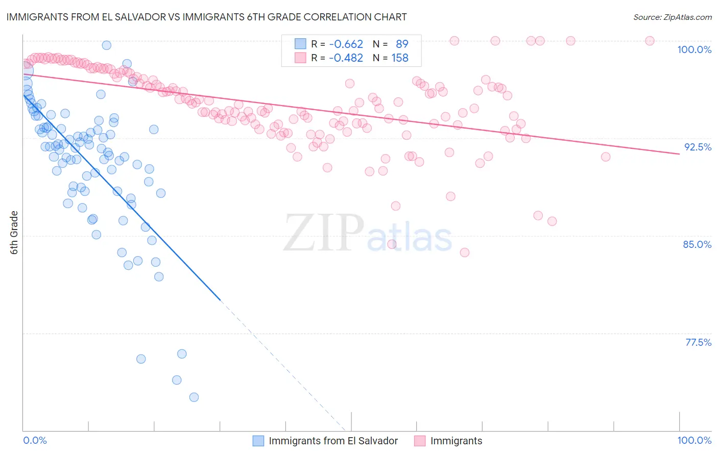 Immigrants from El Salvador vs Immigrants 6th Grade