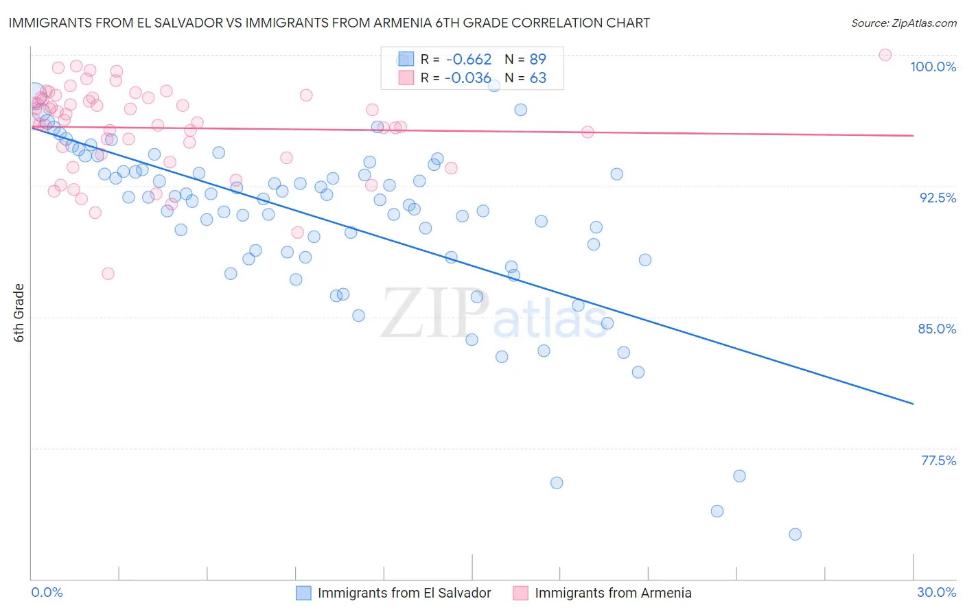 Immigrants from El Salvador vs Immigrants from Armenia 6th Grade