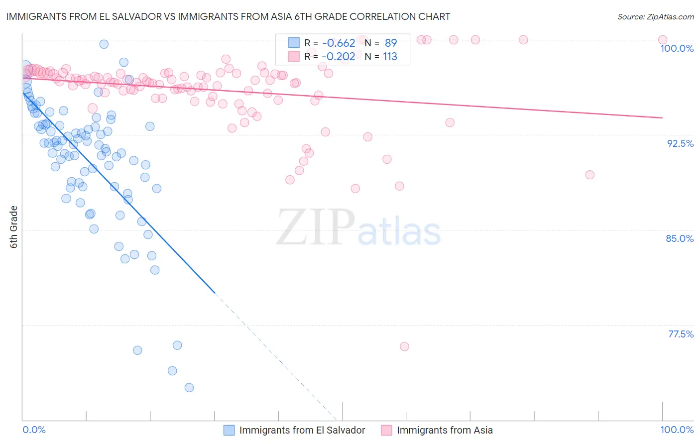 Immigrants from El Salvador vs Immigrants from Asia 6th Grade
