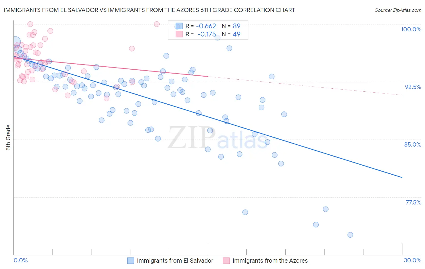 Immigrants from El Salvador vs Immigrants from the Azores 6th Grade