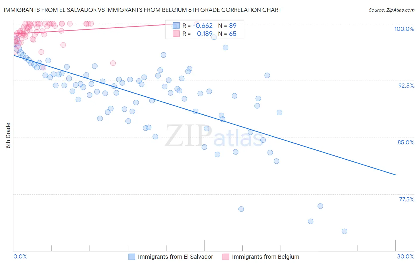 Immigrants from El Salvador vs Immigrants from Belgium 6th Grade