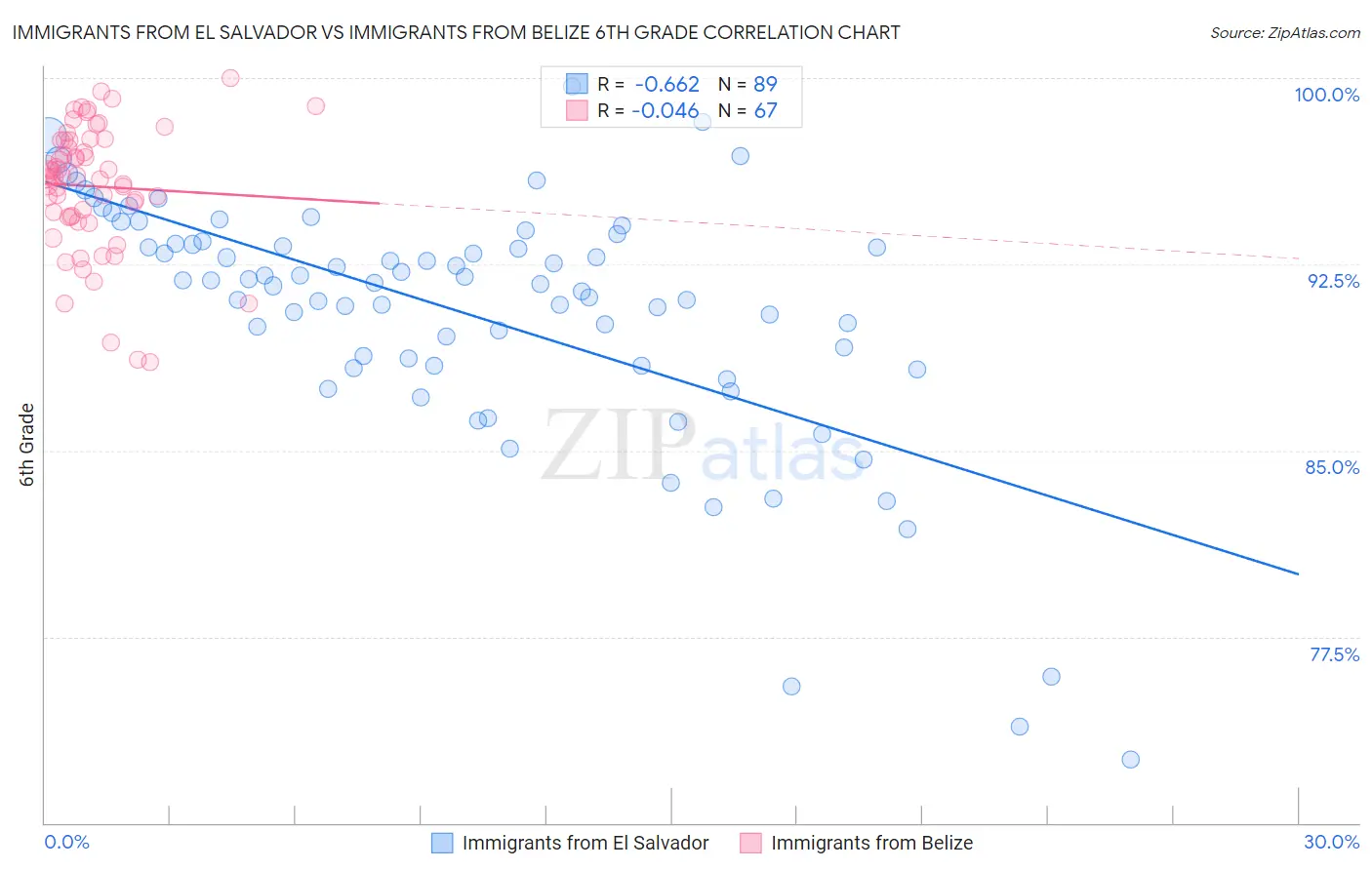 Immigrants from El Salvador vs Immigrants from Belize 6th Grade
