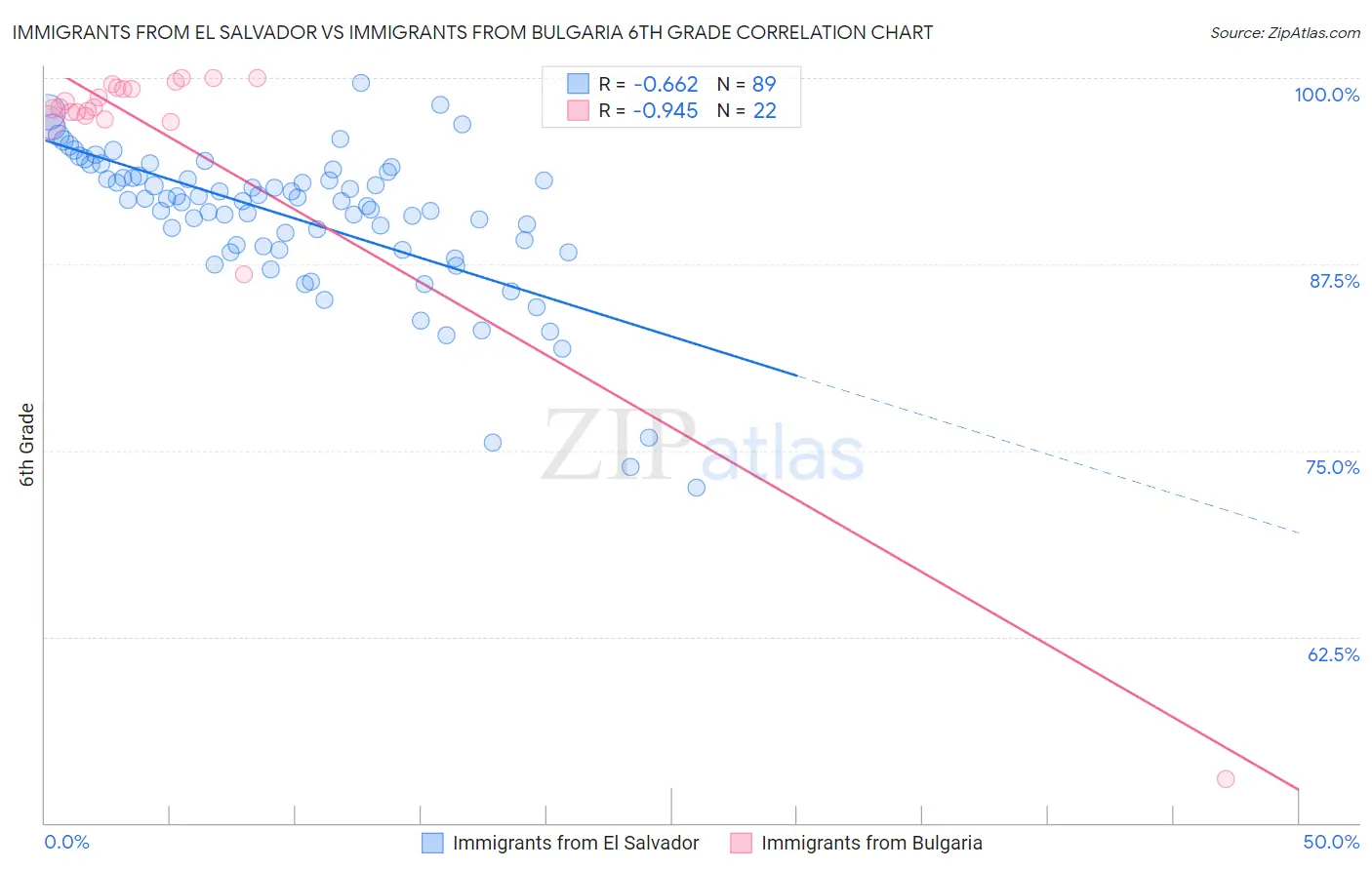 Immigrants from El Salvador vs Immigrants from Bulgaria 6th Grade