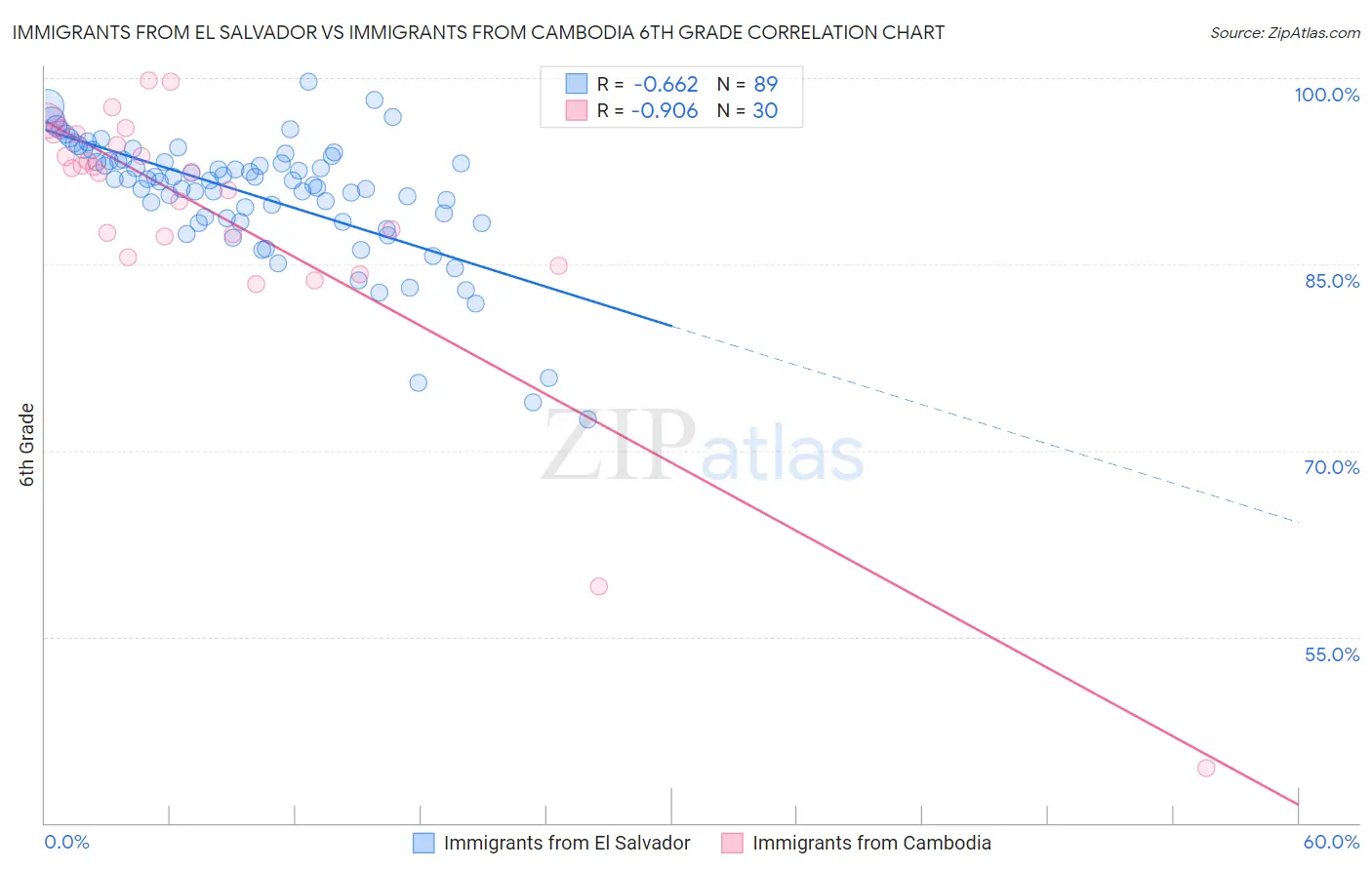 Immigrants from El Salvador vs Immigrants from Cambodia 6th Grade