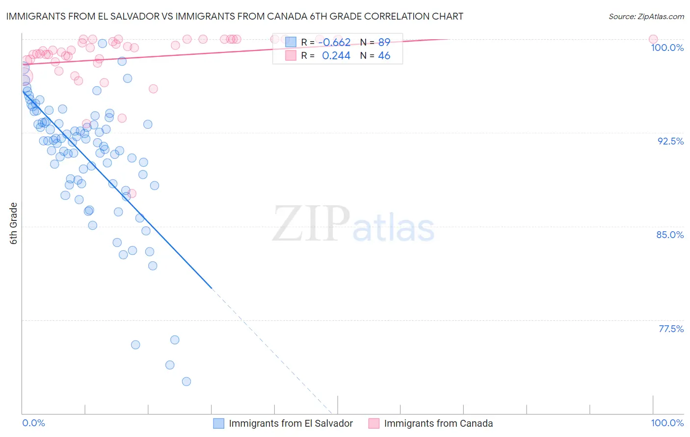 Immigrants from El Salvador vs Immigrants from Canada 6th Grade