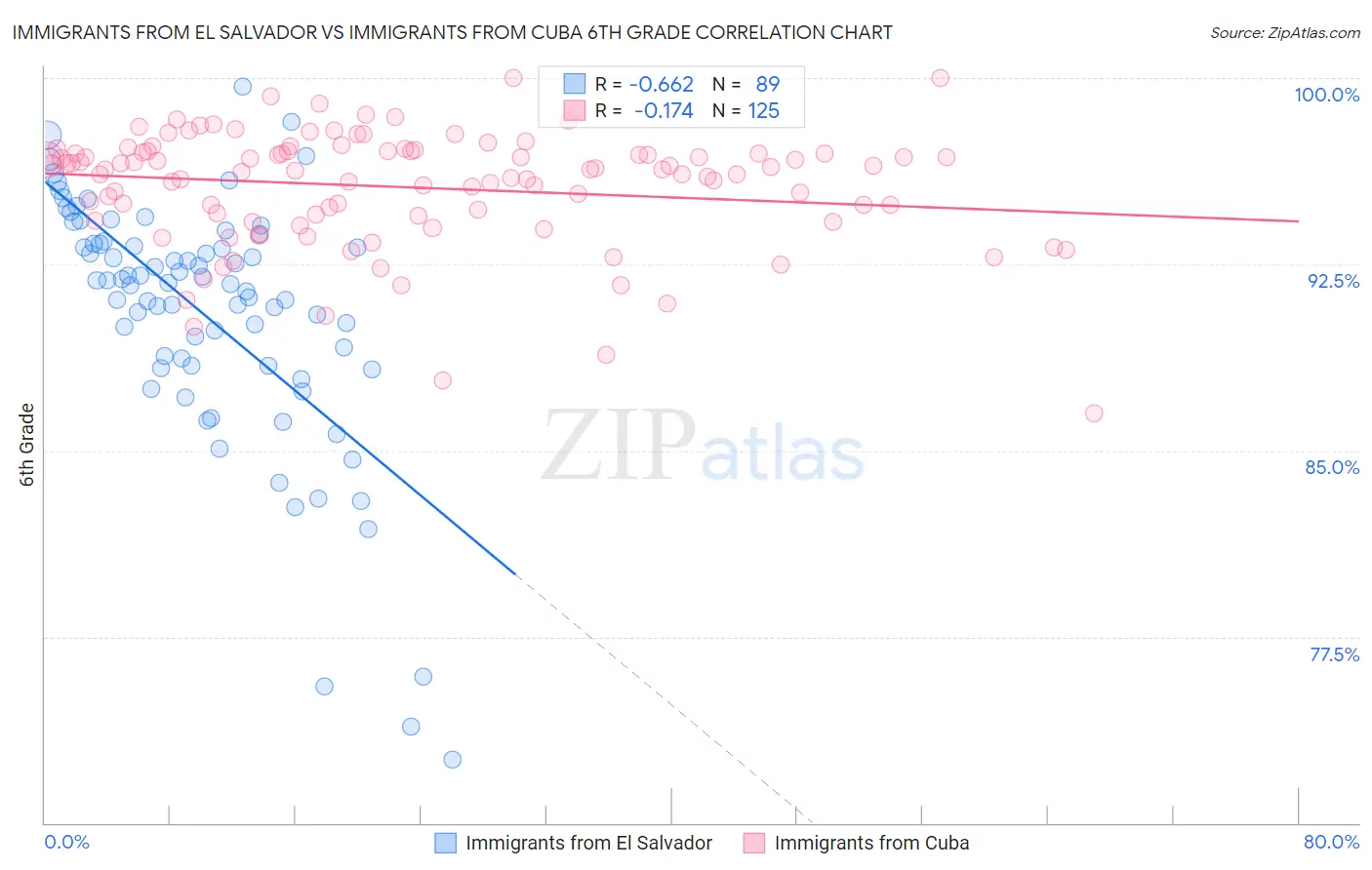Immigrants from El Salvador vs Immigrants from Cuba 6th Grade