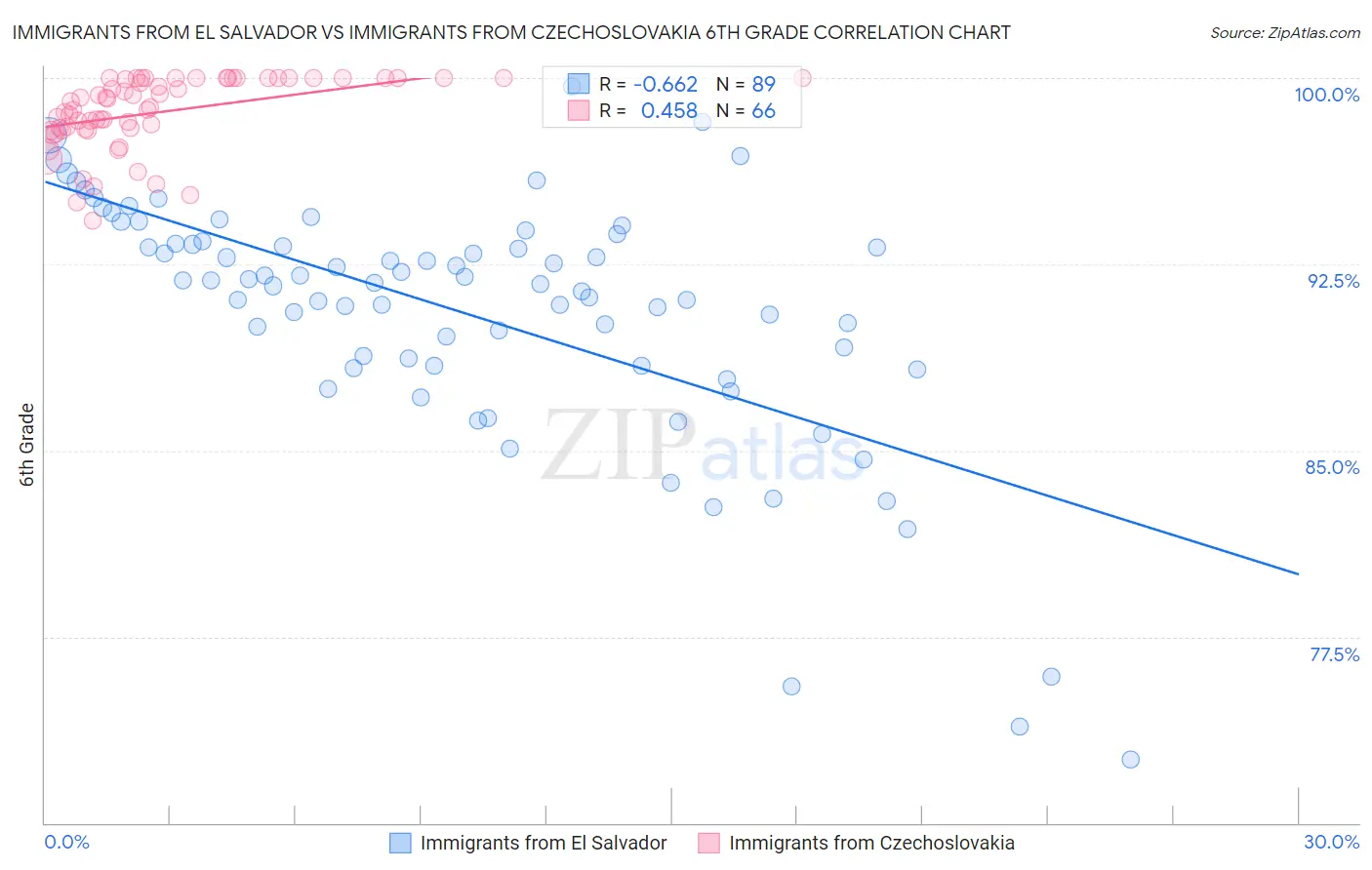 Immigrants from El Salvador vs Immigrants from Czechoslovakia 6th Grade