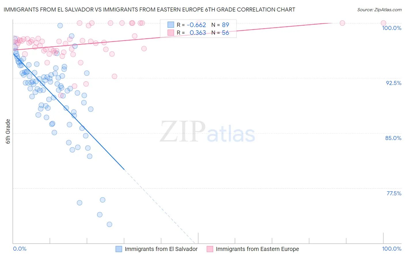 Immigrants from El Salvador vs Immigrants from Eastern Europe 6th Grade