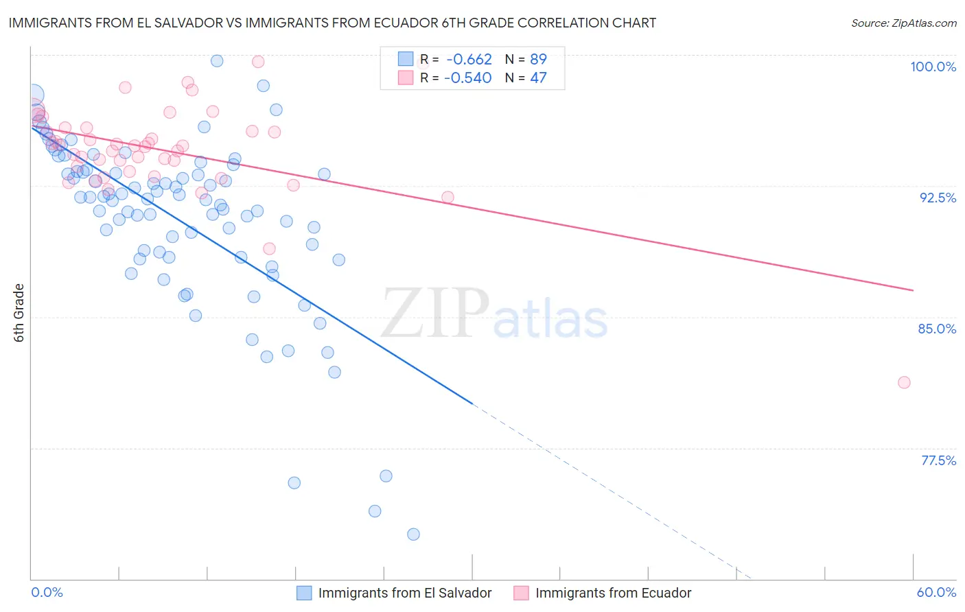 Immigrants from El Salvador vs Immigrants from Ecuador 6th Grade