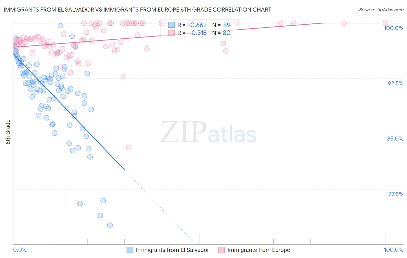 Immigrants from El Salvador vs Immigrants from Europe 6th Grade