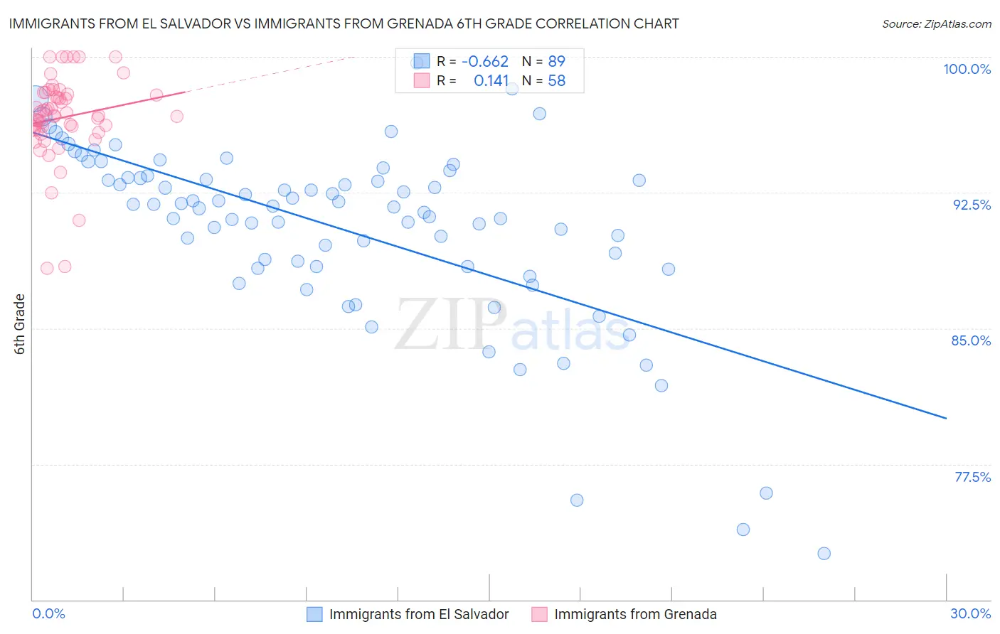 Immigrants from El Salvador vs Immigrants from Grenada 6th Grade